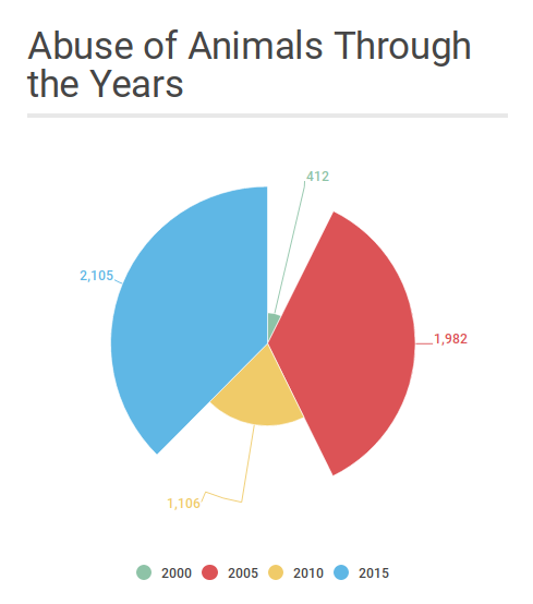 Animal Cruelty Pie Chart